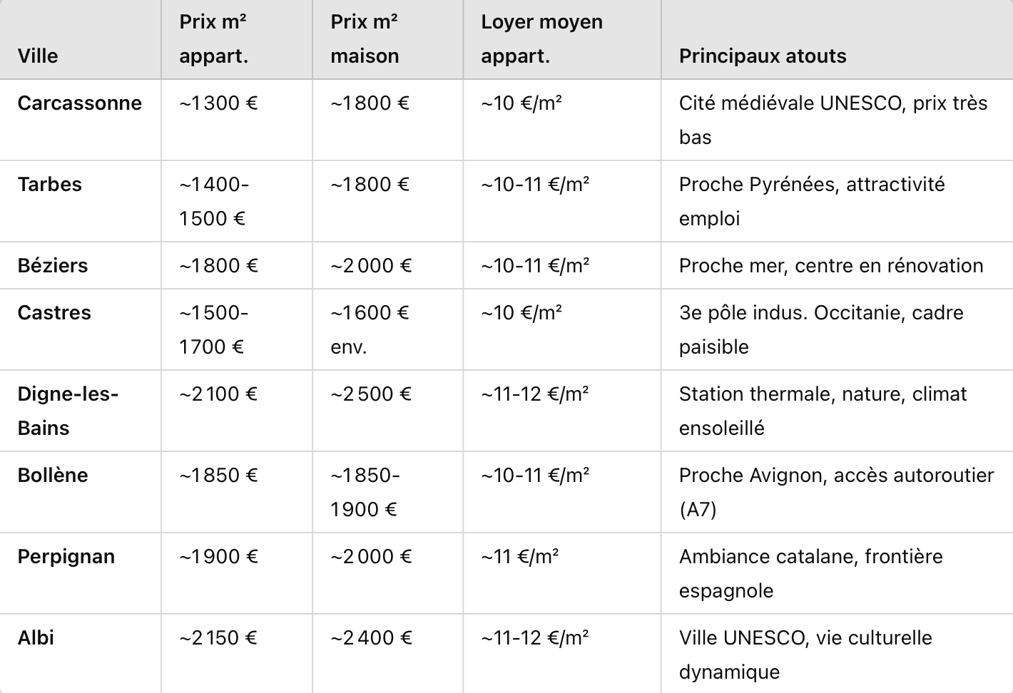 Tableau récapitulatif des villes ou vivre pas cher dans le sud de la France